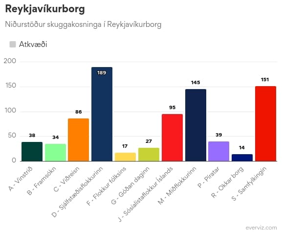 Niðurstöður Skuggakosninga